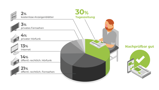 Der Zeitung schenkt man Glauben