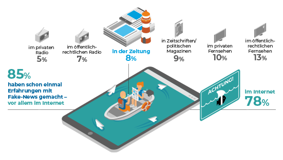 Fake News Erfahrungen