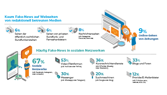 Fake News im Internet