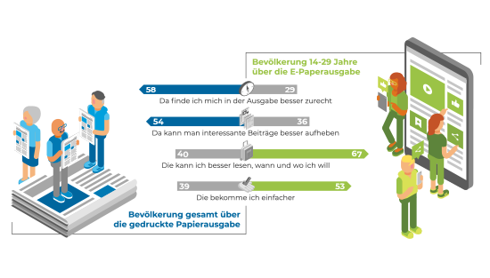 Für die Mehrheit ist Zeitung Print, für Junge wird die Zeitung elektronisch
