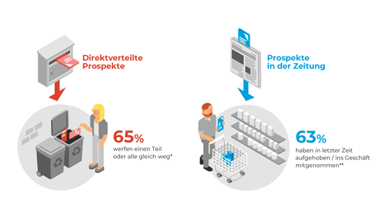 In Zeitungen sind Prospekte relevant