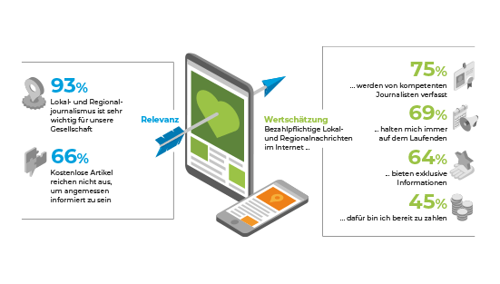 Lokal- und Regionalnachrichten im Internet