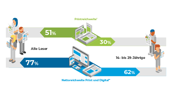 Digital jünger: Zeitungen gewinnen online junge Leser