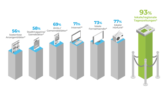 Zeitungen sind lokale Informationsquelle Nr. 1