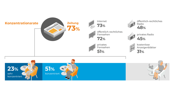 Zeitungsleser sind ganz bei der Sache